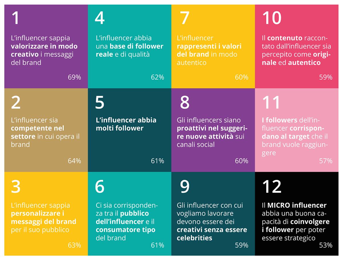 Buzzoole's tweet photo. Sai quali sono le motivazioni che spingono un’azienda a scegliere un #Creator piuttosto che un altro? Scoprile tutte all’interno del nostro ultimo #buzzoolebuzzwhitepaper! https://t.co/MLbVTbq66t  #InfluencerMarketing #buzzoole #buzzoolebuzz https://t.co/LV6Ez5Q6wG