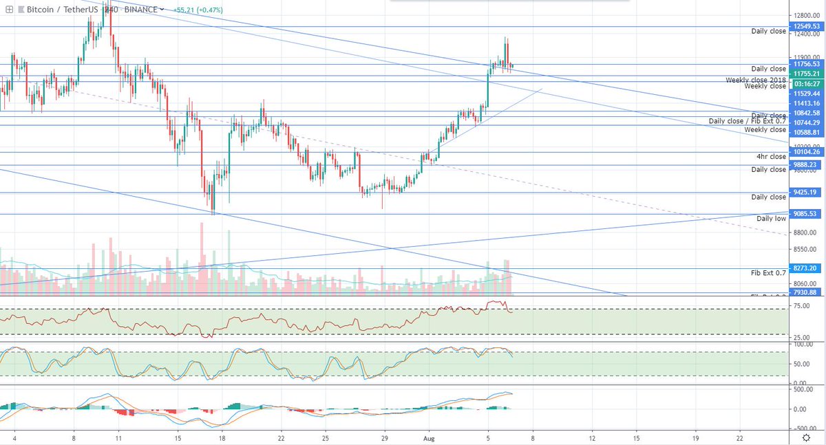 cryptoWalk3r's tweet image. $BTC 4hr UPDATE

Bearish tweezer top. Bearish divergence on RSI and Stoch played out. Huge sell volume. Bearish MACD cross. Waiting for that daily candle close but right now looks bearish af. Daily Stoch sell signal. Lower timeframe looks like it will continue to dump.