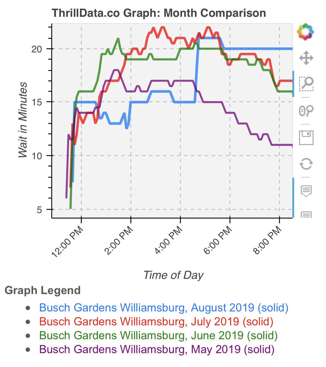 ThrillData's tweet image. #BuschGardens #Williamsburg average wait the past few months. August with less wait so far than July. #Virginia #BGW