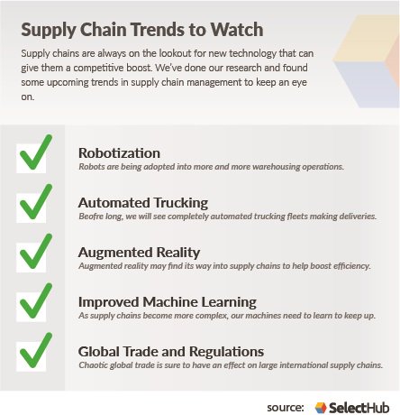 SelectHub's tweet image. As time goes on, more and more #supply #chains are adopting #robotics and #automation. We have compiled our research and found some emerging automation #trends set to alter the landscape of supply chains around the globe! bit.ly/2xcZ6qV