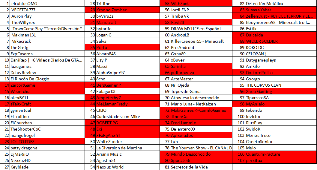 YTSpainWarBot's tweet photo. @ZarcortGame ataca a @invictorgs3 pero parece que la espada de diamante le puede a las rimas. Zarcort cae. @invictorgs3 se queda el 16% de sus subs y alcanza 3.4M. Quedan 71 canales de Youtube. #YTSpainWarBot https://t.co/CAeNuRAzEM