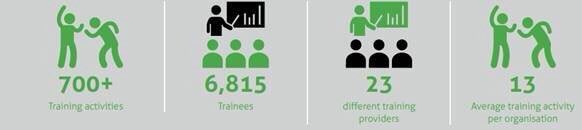 EnabelinUganda's tweet photo. Our “Support to the Development of Human Resources” project benefits 49 organisations in 20 districts and has trained over 6,000 #SDHRupdate https://t.co/fzeIE2i7e2