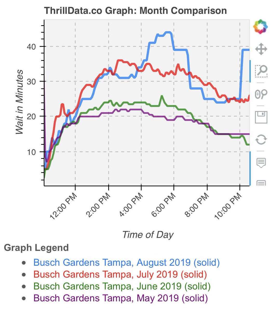 ThrillData's tweet image. #BuschGardens #Tampa average wait the past few months. Definite increase in July and August. #BGT #Animals #RollerCoasters