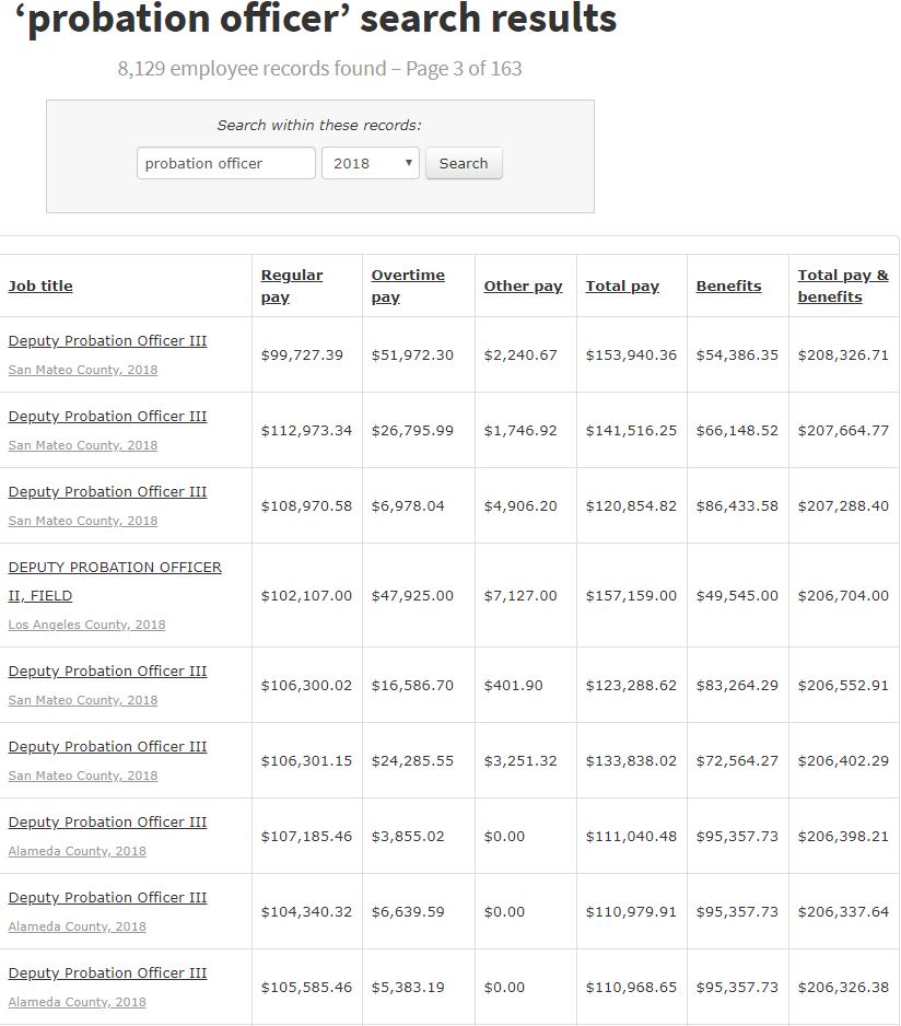 Transparent_CA's tweet photo. If you search our 2018 data for "probation officer", you get 34 pages in (50 records/page) before finding anyone making less than $150k/yr in total compensation. #probation #TransparentCalifornia https://t.co/Z4CniTXX9H https://t.co/lntlNIKXCt