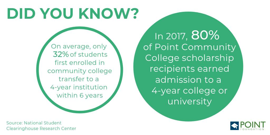 PointFoundation's tweet photo. The #PointCommCollege Program inspires #LGBTQ community college students to fulfill their ambitions of attending a four-year college or university. Meet the future leaders who are receiving our scholarship this year! https://t.co/yJjr2CUld2 https://t.co/goPjHcKyLd
