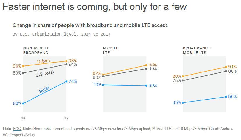 urbaninstitute's tweet photo. Broadband technologies are getting better &amp; faster, but access is still concentrated in metros &amp; suburbs, leaving vast swaths of the country with marginal service or nothing at all, report @khart &amp; @sarafischer: https://t.co/BCAL4PlW4y https://t.co/vrDYSAp3Fq
