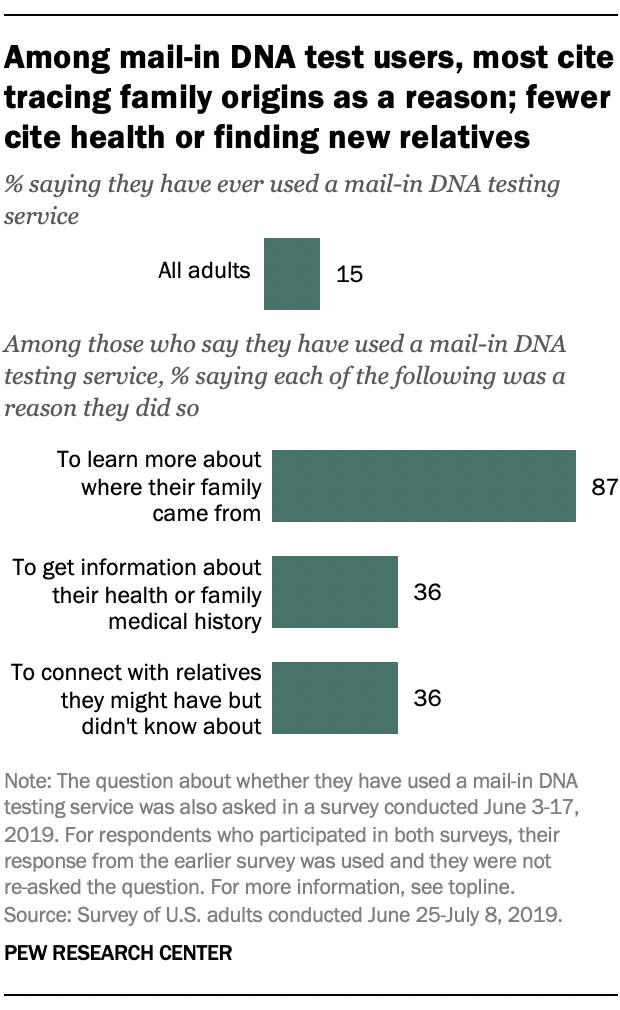 FactTank's tweet image. About one-in-seven U.S. adults (15%) say they have ever used a mail-in DNA testing service from a company such as AncestryDNA or 23andMe. Most say they did so to learn more about their family origins, and a notable share say the results surprised them. pewrsr.ch/2YMapBR