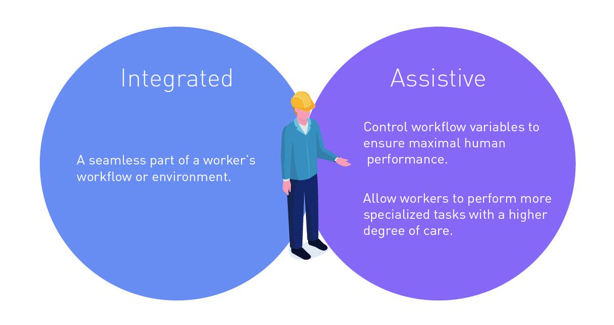 tulipinterfaces's tweet image. Integrated and assistive working environments collide to create the #AugmentedWorker. These environments leverage technology &amp;amp; automation to improve human productivity. #automation #AugmentedAugust #digitalmanufacturing #manufacturing #collaboration #industry40
