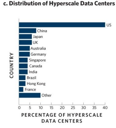 .@CarnegieEndow Insightful article on the #ML Value Chain. USA dominates #HyperscaleDataCenter segment, ~ as many of them as the next ten nations put together. But comparative advantage is in nations w cheap energy for running & cooling them (eg ARG, ZAF). carnegieendowment.org/2019/08/05/wha…