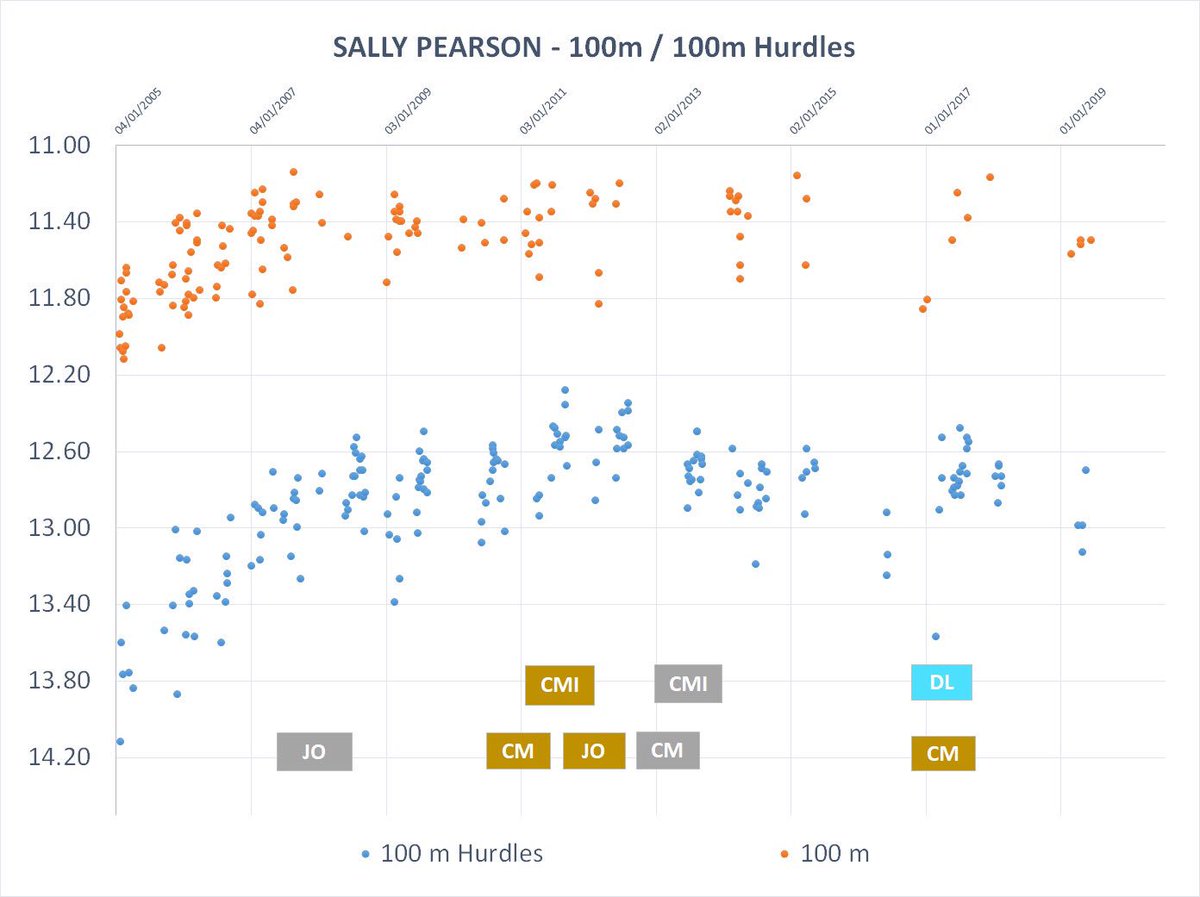 Vinc_Guyot's tweet photo. Grande dame de l’athlétisme mondial, Sally Pearson tire sa révérence à 32 ans.
Deux médailles olympiques, cinq médailles mondiales et la sixième performance mondiale de tous les temps (12"28) ont ponctué sa si belle carrière.
@sallypearson @pjvazel
#hurdles #sallypearson https://t.co/G6dkEyM5uy