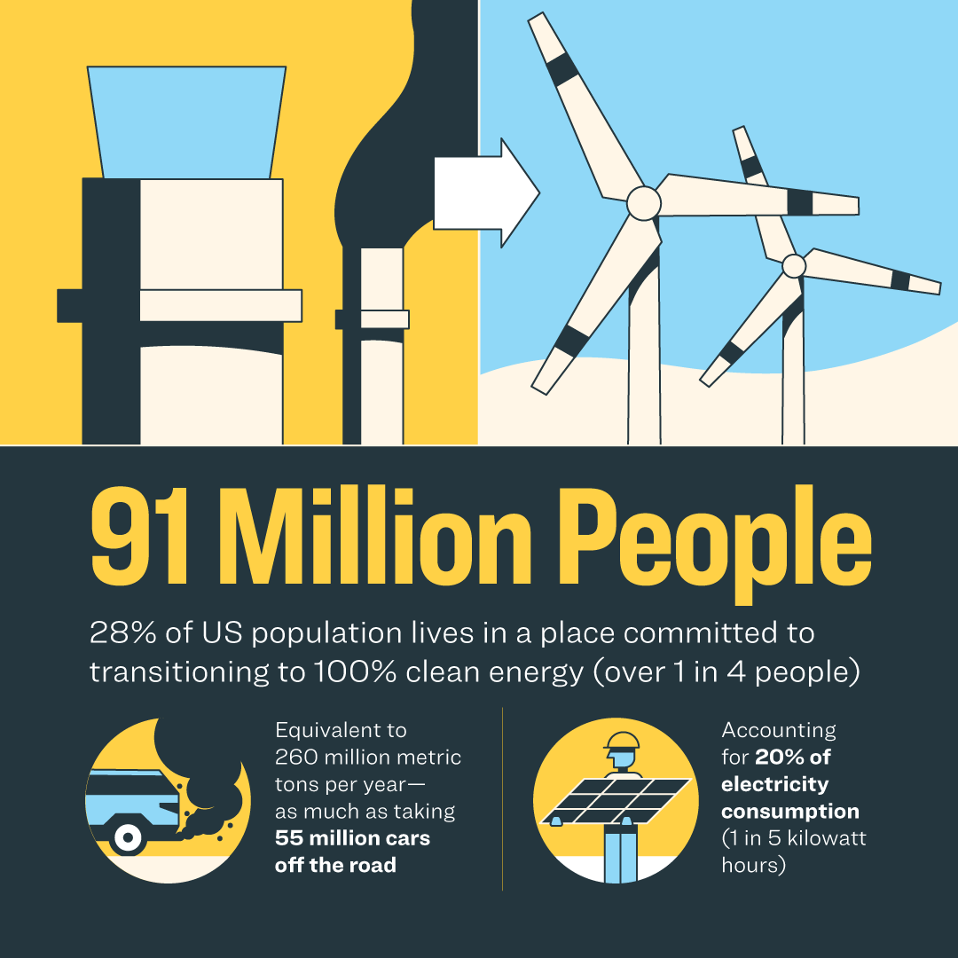 SierraClub's tweet photo. Just 3 months ago, 1 in 5 people in the US were living in a place committed to moving from fossil fuels to 100% clean electricity. Today, that number is over 1 in 4. #ReadyFor100's @kassierohrbach reflects on the energy transition in a new blog. https://t.co/dvwD9iEM9t https://t.co/sRRsHqMs8o