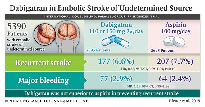 From Pages to Practice: Dabigatran Anticoagulation to Reduce Stroke Recurrence nej.md/2JRtoH3 via @NEJMres360