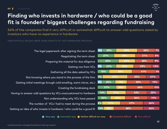 Hardware startups - 69% receive grant funding in Europe vs just 17% in the US. Other interesting cross-cultural tidbits from <a href="/hardware_club/">HCVC</a>'s survey of over 400 co's: