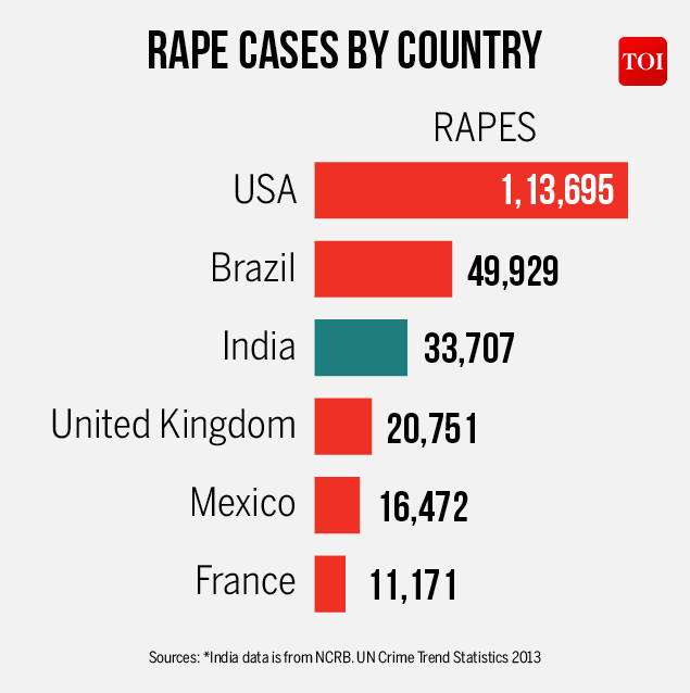 Crime country. Rape per capita. India statistics. Statistics of child Crime in the World. The most Crime Countries.