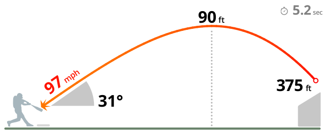 DingerTracker's tweet photo. #BlueJays 6 @ #Rays 4 [B4-1o]:

Willy Adames homers (15): fly ball to LF (2-run)

Hit: 375.43ft, 96.95mph, 31.08°

Pitch: 79.5mph Slider (RHP Trent Thornton, 18) https://t.co/lItOMONPJz
