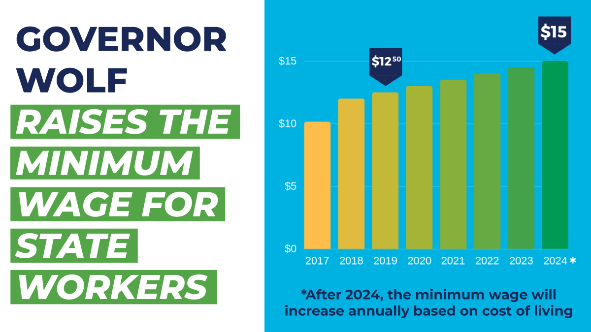 GovernorShapiro's tweet photo. On July 1, the minimum wage for state employees was raised to $12.50.

The wage will increase 50¢ every year until it reaches $15 in 2024, after which it will be tied to cost of living.

It's time for the legislature to do their part to #RaiseTheWage for all Pennsylvanians. https://t.co/bY2dW9THAu