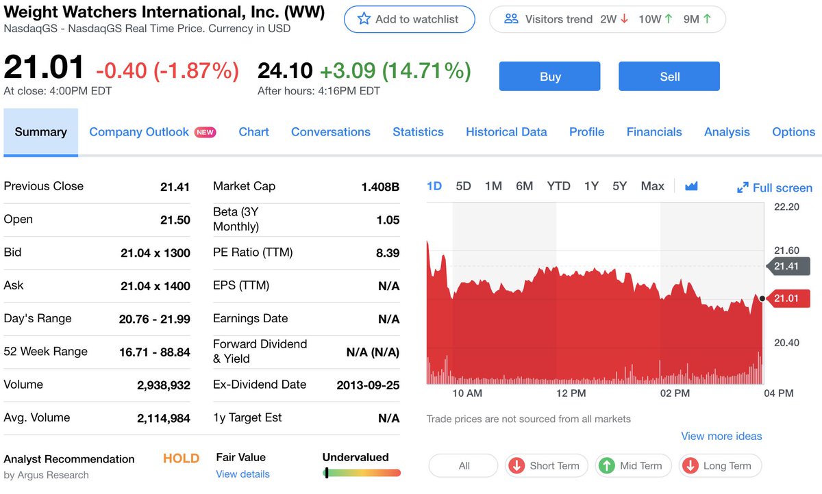 BrianSozzi's tweet photo. Weight Watchers CEO to @YahooFinance 

Momentum in the business has continued into 3Q. $WW https://t.co/CgKwXxbXmc