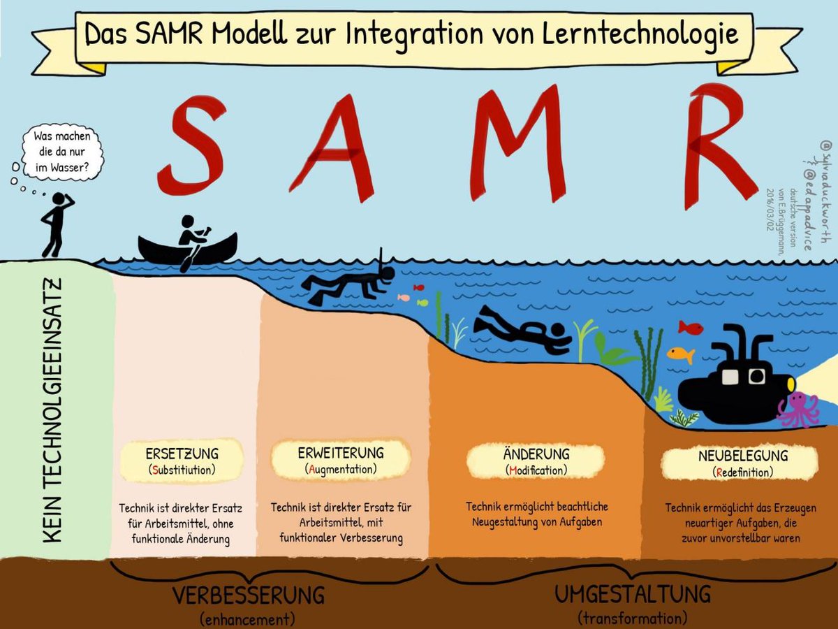 classtime_ch's tweet photo. Das #SAMR Modell am Anwendungsbeispiel #Prüfungen: 
Substitution: Das ist einfach - die Prüfung kann natürlich auch digital durchgeführt werden
Erweiterung (Augmentation): Die Prüfung wird automatisch korrigiert, ohne Aufwand für die LP, mit sofortigem Feedback für die SuS
... https://t.co/YfOIBSOd9L