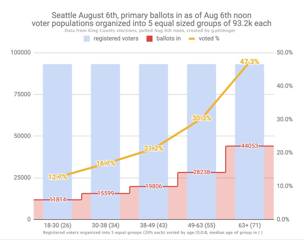 Seattle Aug 6th primary, ballots in as of noon, broken out across 5 age groups of equal population size. 13% of registered voters under 30 have returned ballots, compared to 47% of registered voters over 63.
