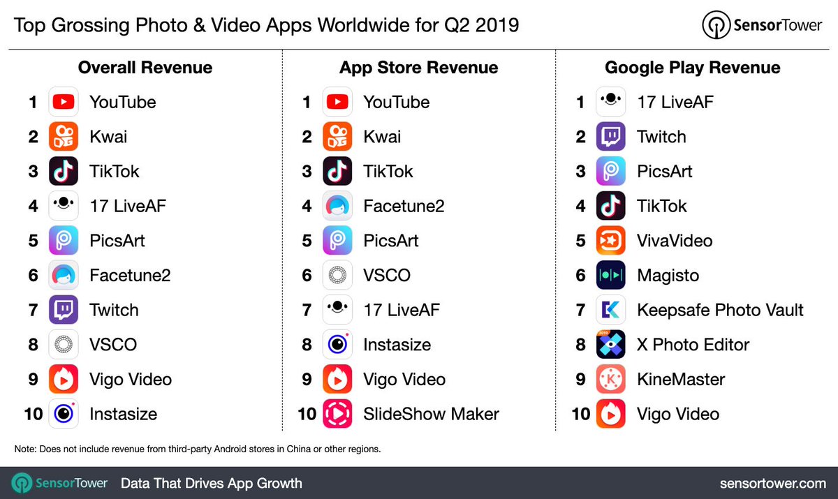 DCDigital4's tweet photo. L’#application #vidéo la plus #rentable au monde n'est autre que #Youtube pour le 2ème trimestre consécutif, a généré 138 millions de dollars de dépenses d’utilisateurs &amp; continue d’être le service vidéo le + visité des internautes https://t.co/KnYwNco1QJ  @BlogModerateur https://t.co/4Qri0EUexC