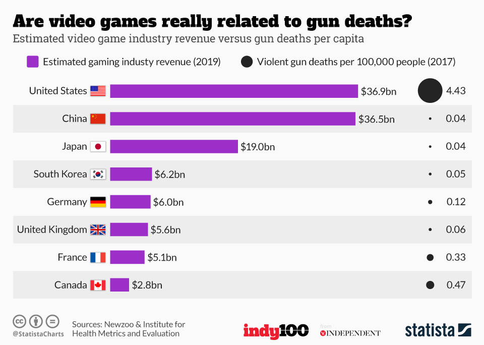 AllianceGLeague's tweet photo. To all those, inluding @realDonaldTrump, who think #videogamesaretoblame for the gun violence in our country....well... you couldn't be more wrong. Your trying to avoid the underlying truth....our system is broken. #gaming #YouPush #WePushBack #GamersAreGood https://t.co/6kijGuqnwv