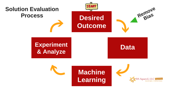 WickAng's tweet photo. How does the BA role change for solutions that include machine learning? Find out in this blog: https://t.co/VkfQ5d7woR #machinelearning #digitalba #baot https://t.co/VHu40rsnP0