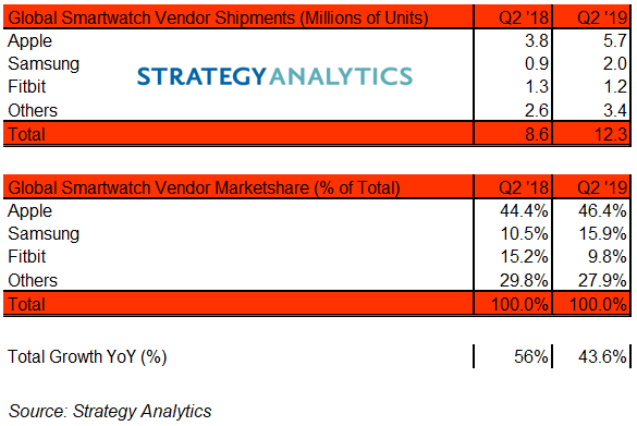 neilmaw's tweet photo. Apple Watch takes 46% marketshare of 12 million smartwatch shipments worldwide in Q2 2019, Samsung is 2nd, Fitbit falls to 3rd. Learn more here: https://t.co/HlcYb3uV6a https://t.co/CzVgrGyppU