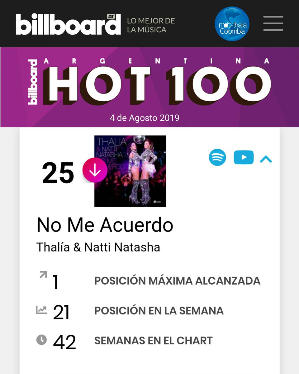 MDCColombia's tweet photo. "NO ME ACUERDO" EN EL PUESTO 25 DE BILLBOARD ARGENTINA

El sencillo "NMA" de @thalia con @NattiNatasha esta semana se encuentra en el Hot 100 de @BillboardArg en el puesto 25!!!

Completa ya 42 semanas, el puesto más alto #1 y la semana pasada era #21.

@sonymusicmexico https://t.co/TelUL1NATh