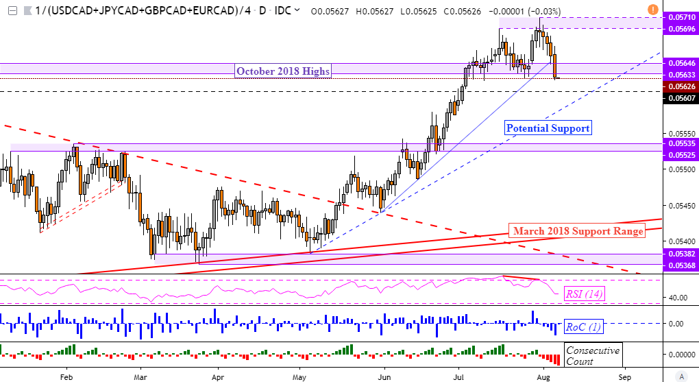 Forex Charts - 
