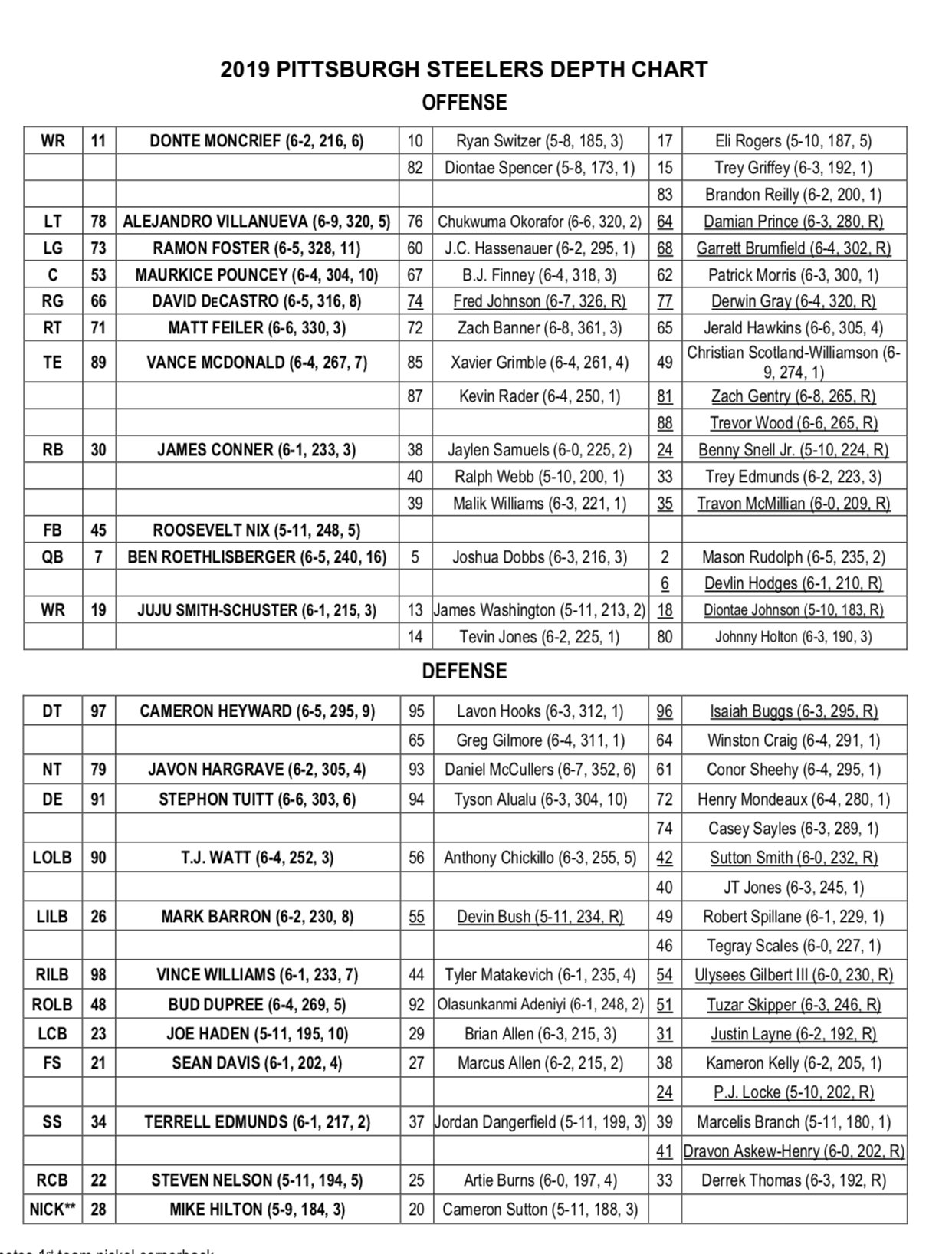 Pit Steelers Depth Chart