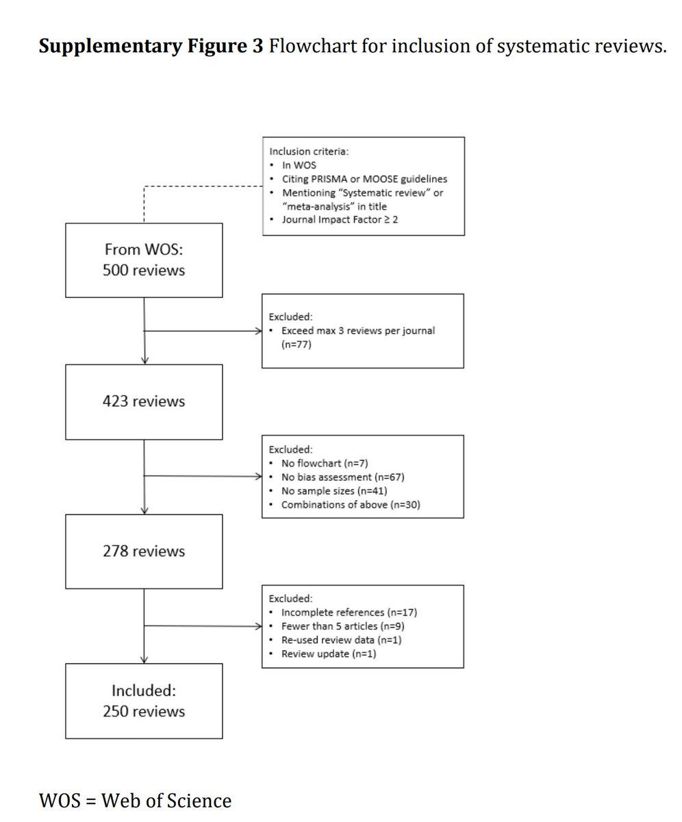 Felipe A Montellano For Example The Failure Of A Systematic Review To Report The Assessment Of The Risk Of Bias In Included Studies May Be Seen As A Marker Of