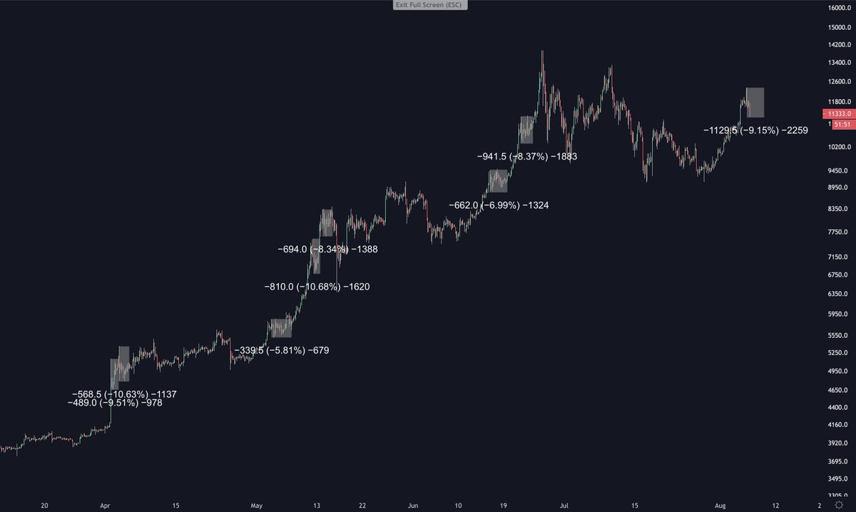 swenlink's tweet photo. $BTCUSD: Measured all retracements that happened after a large up moves since the beginning of this bull market. https://t.co/1yvzLhzlgj