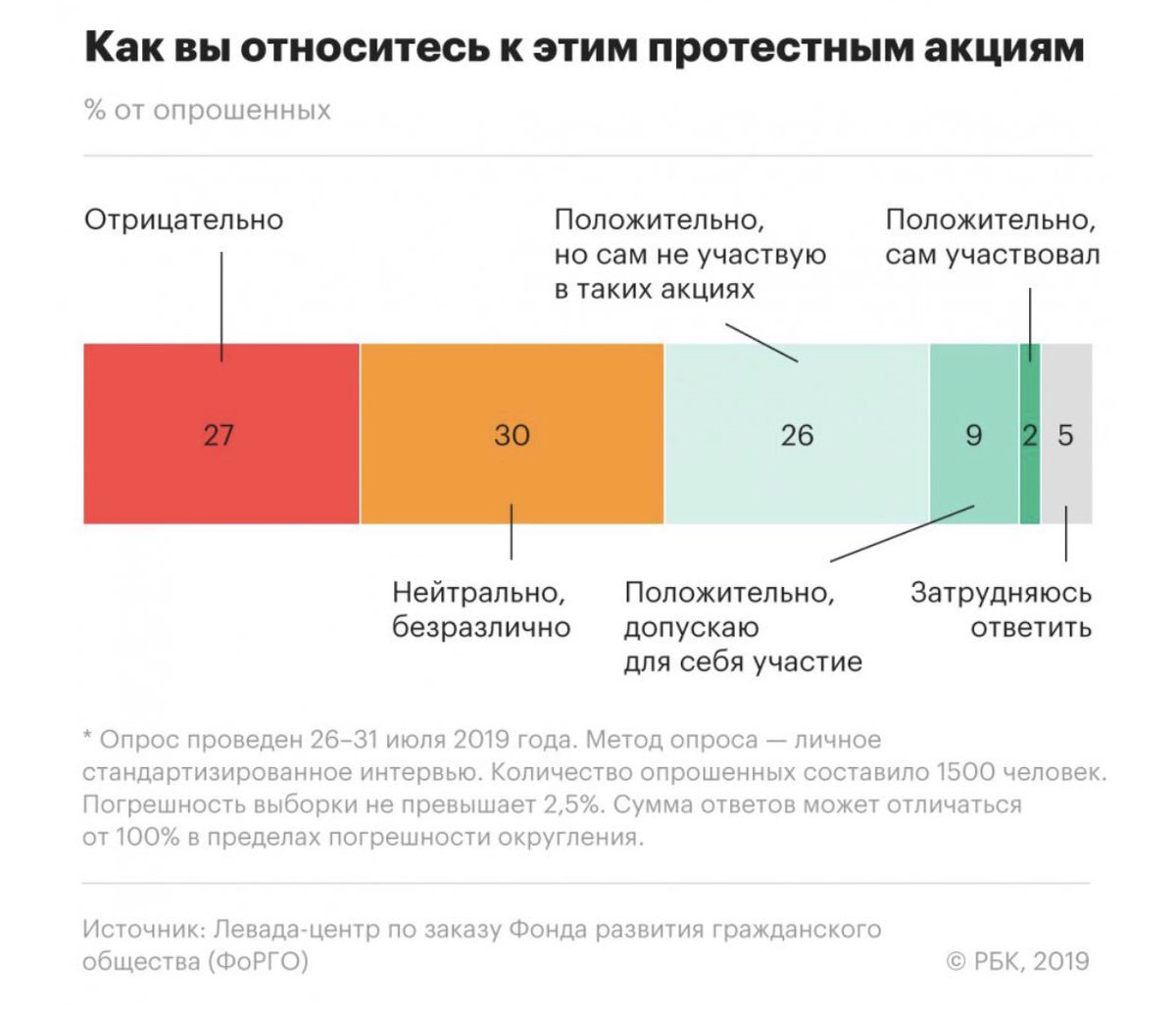 leonidragozin's tweet photo. Levada poll on Moscow protests:

37% of Muscovites support the protests, 27% are against, 30% indifferent.

2% say they took part, 9% ready to take part.

Poll ordered by a Kremlin-linked political consultancy. RBC infographics. https://t.co/hSiv549XUp