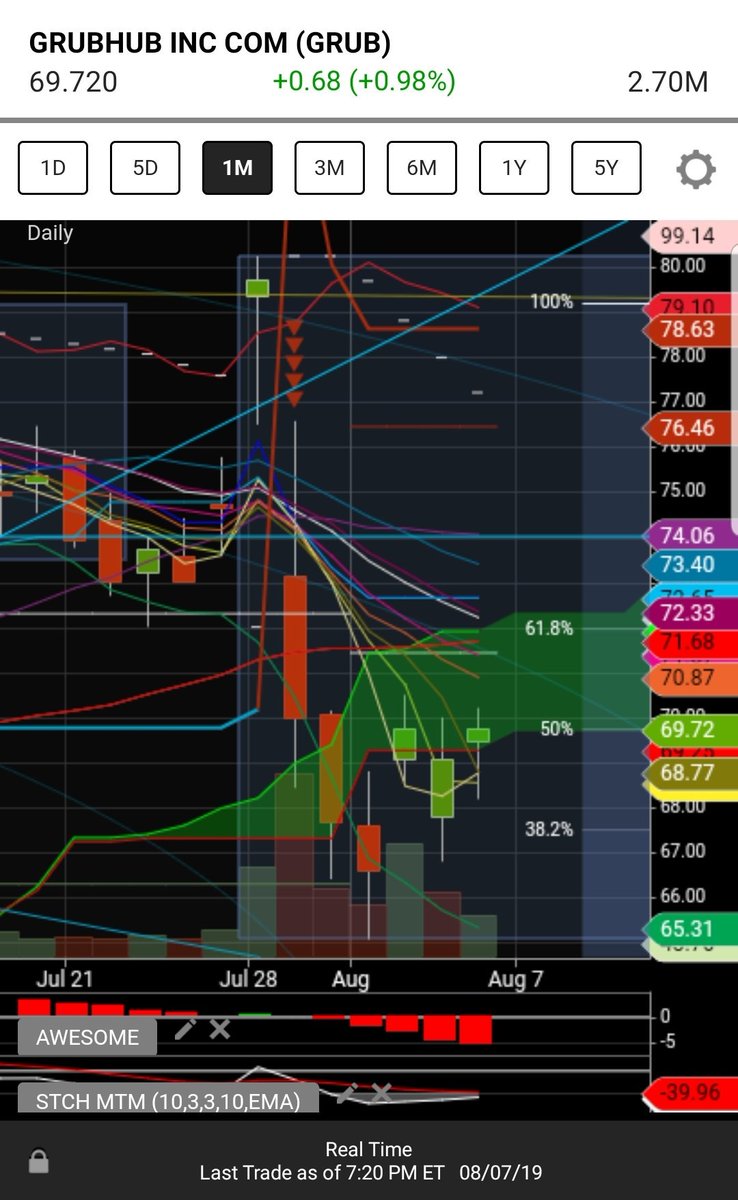 eQ_Money's tweet photo. $GRUB $69.72, #38FibBounce back into Ichimokucloud. Catalyst: Partnership with #ShakeShak $Shak #RelativeStrength the last #3days. https://t.co/XX7TebJ0xx