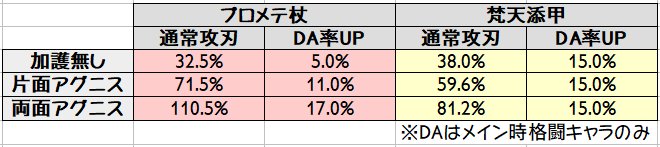 グラブル ファイア オブ プロメテウス プロメテ杖 肉集めなど超短期戦用に一本は作っておいてもいいかも グラブルまとめ カリおっさんch