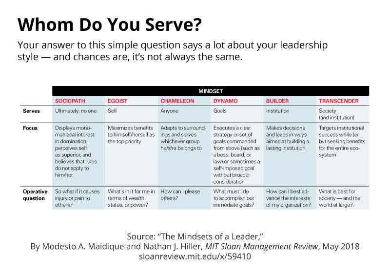 mitsmr's tweet image. The most limiting and dangerous mindset — the #Sociopath — can be found in individuals who exhibit a reckless disregard for anyone besides themselves.  #Leadership #Management