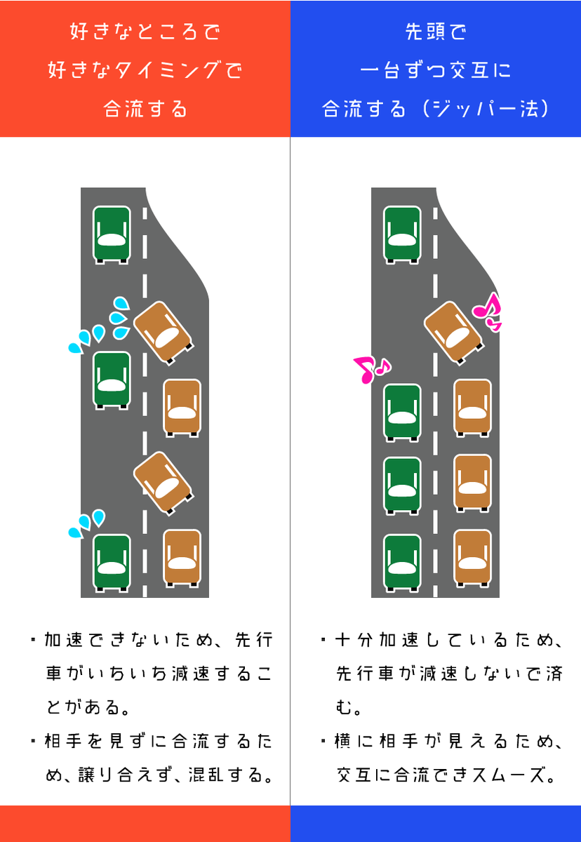 ジッパー法 高速道路の合流は加速車線の先頭で 合流する側もされる側も知っておきたい渋滞を減らす心がけ Togetter