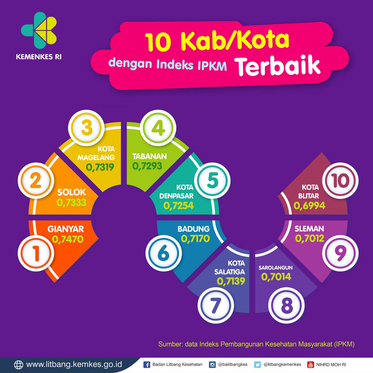 bkpkkemenkes's tweet photo. Pagi #Healthies
Mari sambut Rabu dgn semangat menggebu.. 

Berita baik dari Minkes nih, semoga bisa menambah semangatmu ya.
Ini dia 10 kab/kota dgn indeks IPKM terbaik. Mungkin tempat tinggal kamu nih.. Cekidot.. 

#ipkm #riskesdas #balitbangkes #faktadata #indonesiasehat https://t.co/bmL7Dza3zP