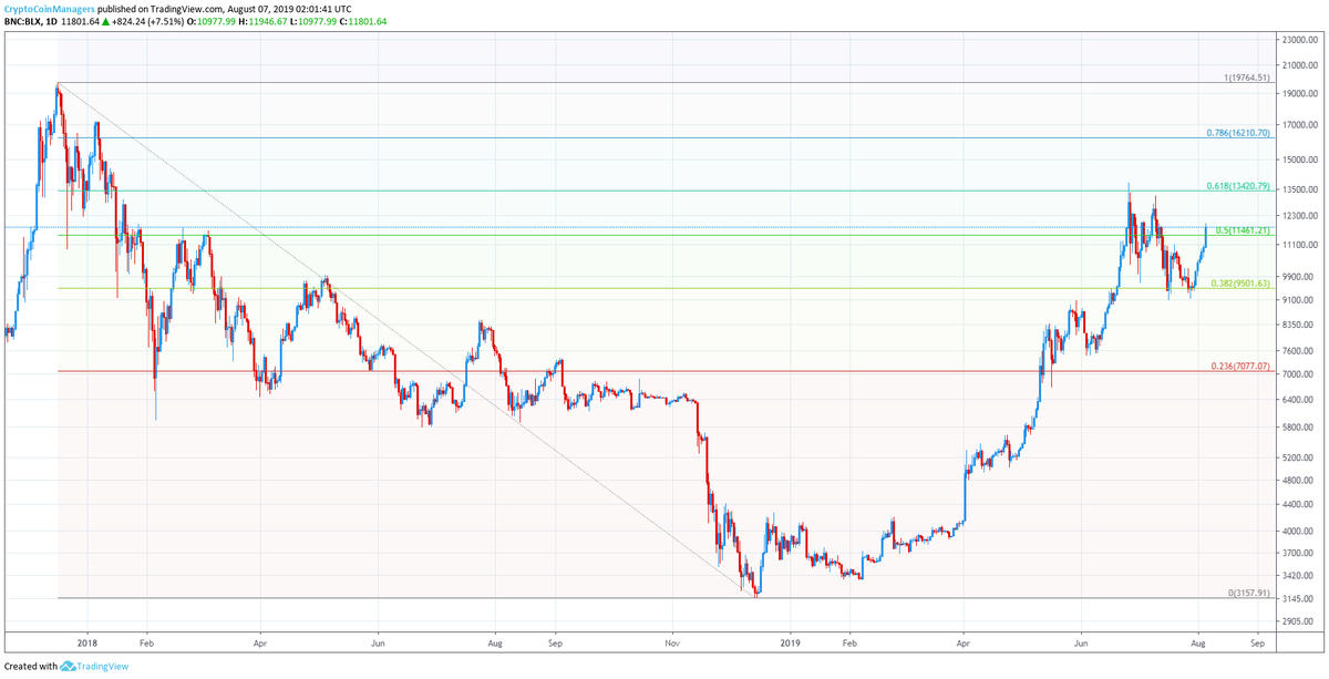 CCManagers's tweet photo. $BTC - 2018-19 and 2014-17 Market Comparison Update https://t.co/8npDYWxdu3