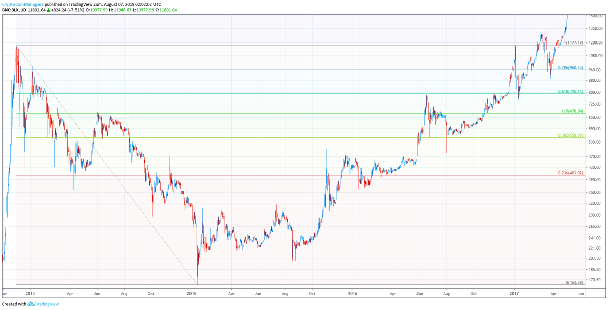 CCManagers's tweet photo. $BTC - 2018-19 and 2014-17 Market Comparison Update https://t.co/8npDYWxdu3