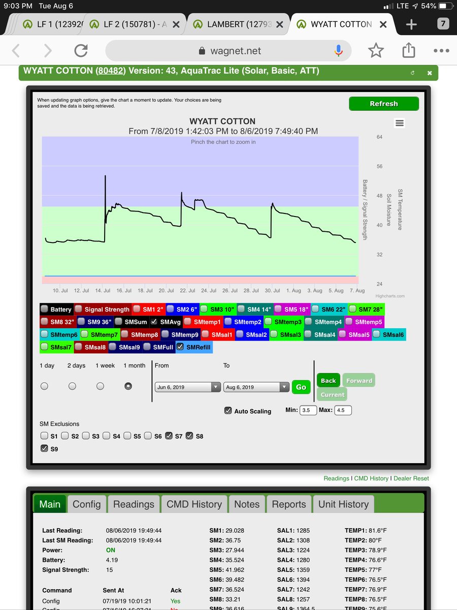I’ve seen A LOT of guys furrow irrigating cotton in last couple days in North part of Delta that have probes in same fields telling them to hold off. Out of 316 probes that I have in Cotton, only 8 are actually at Refill Point. Trust your data, let the bug man worry about bugs...