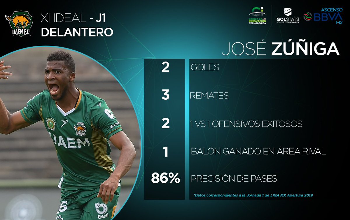 Liga BBVA Expansión MX (@ligamxexpansion) on Twitter photo #11Ideal #Jornada1
José Raúl Zúñiga de <a href="/PotrosUAEMFC/">Potros UAEM FC 🐎</a> tuvo debut soñado en el #AscensoBBVAMX. El colombiano marcó doblete y fue figura en el triunfo de su equipo.
Te presentamos sus números:
Datos <a href="/CITEC_Futbol/">Centro de Innovación Tecnológica</a>
#CreandoOportunidades #PorLaEducación #11Ideal #Jornada1
José Raúl Zúñiga de <a href="/PotrosUAEMFC/">Potros UAEM FC 🐎</a> tuvo debut soñado en el #AscensoBBVAMX. El colombiano marcó doblete y fue figura en el triunfo de su equipo.
Te presentamos sus números:
Datos <a href="/CITEC_Futbol/">Centro de Innovación Tecnológica</a>
#CreandoOportunidades #PorLaEducación