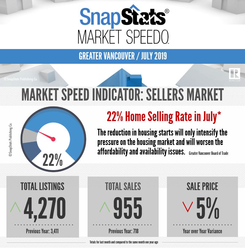 AvinashiGroup's tweet photo. July 2019 Greater Vancouver stats infographic! https://t.co/l0gK5v3qz1