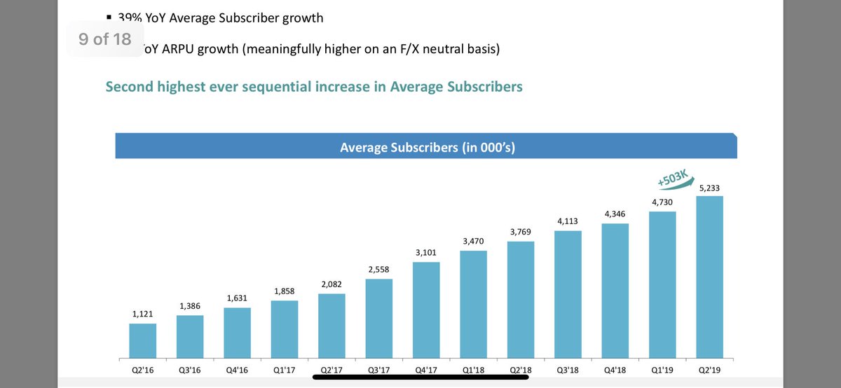 Take a moment and look at the quarter Tinder just put up. 

Q2 revenue: $498M (18% yoy)
Q2 EBITDA: $204M (41% mgn)
Q2 subscription adds: 503K

This product has completely upended the “rules” investors “knew” about the dating category.