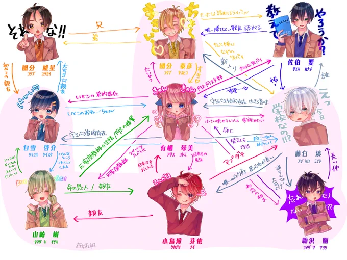 MW相関図ザックリこんなもん!ピンクで囲われてるのは有栖組(893)に関与してる人たち〜!
 #milkyway__ 