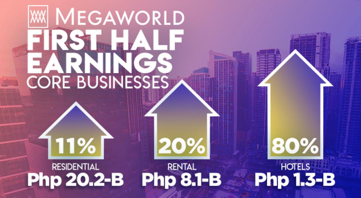 megaworld_corp's tweet photo. Not a single business segment down with Megaworld Hotels registering a whopping 80% growth!
To more #MomentsWeBuild together.
READ MORE: https://t.co/iQnscYpcla https://t.co/XAQg6Taibn