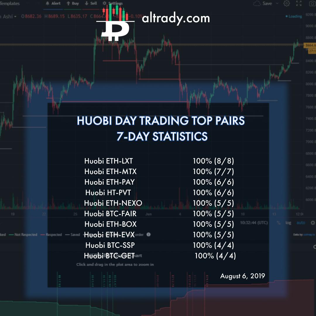 altradyapp's tweet image. #ETH #LXT #MTX #PAY #HT #PVT #NEXO #FAIR #BTC #BOX #SSP #GET

#Huobi

#CryptoTrading