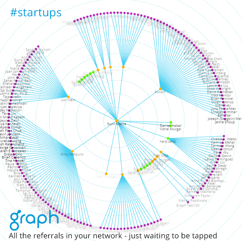 GraphMyNetwork's tweet photo. Where do your early sales come from? Referrals. Where do your referrals come from? Your network. How do you get referrals? Graph. https://t.co/G4hh1KQmvt   #startupgrind #launchscale #startups #TechStartups #entrepreneurs #unicorns  #thoughtleader #networking #graphmynetwork https://t.co/A1nZlA7Bp2