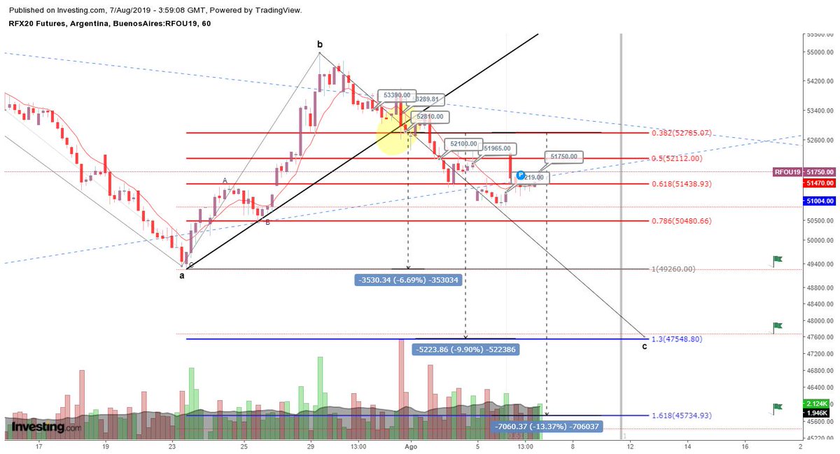 FavioSchneeberg's tweet photo. Seguimiento en tf horario/diario. #Probabilidad -  #Operatoria #Swing en $RFX #RFX20JUN19. C de 4 #Elliottwave.
Al cierre de hoy 1600 tics acumulados en este swing. 💪

#RFX #ROFEX20 #FUTUROS $SPX $TNX $CCL $MERVAL $USD #Markets #indices $oil $GLD #FS39 #NOR $GGAL $WTI https://t.co/hEpYwRsD7M