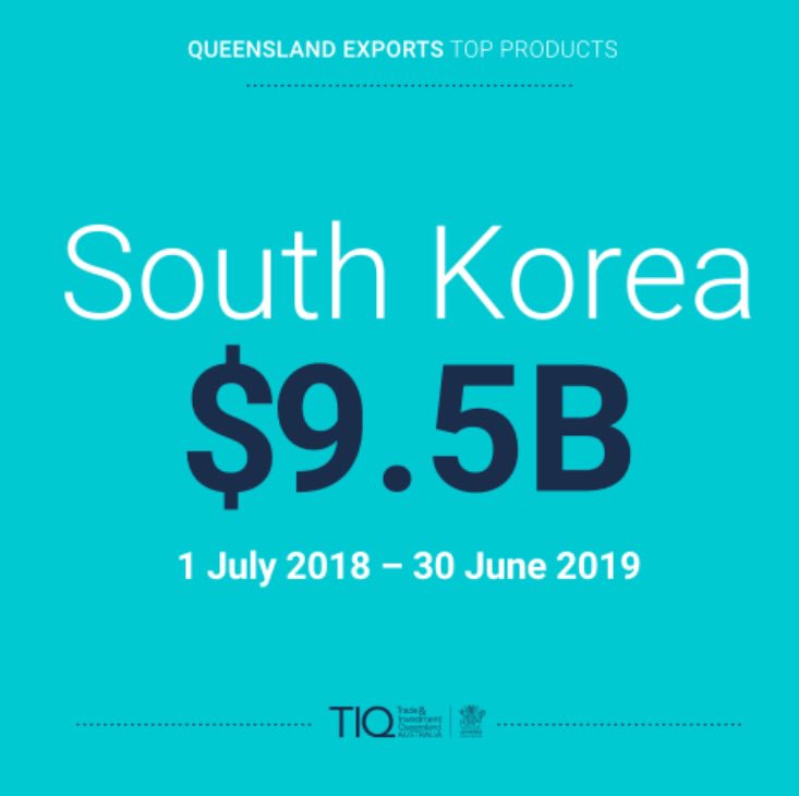 Daniel_Kim01's tweet photo. ABS has just confirmed the value of Queensland’s exports to South Korea in FY2019 totalled A$9.5 billion... a massive increase of 20% y.o.y. https://t.co/3qW8wgmwAR